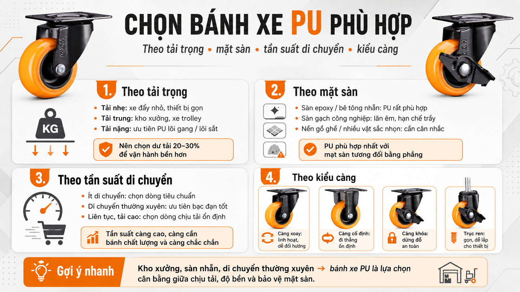 Infographic chọn bánh xe PU theo môi trường sử dụng