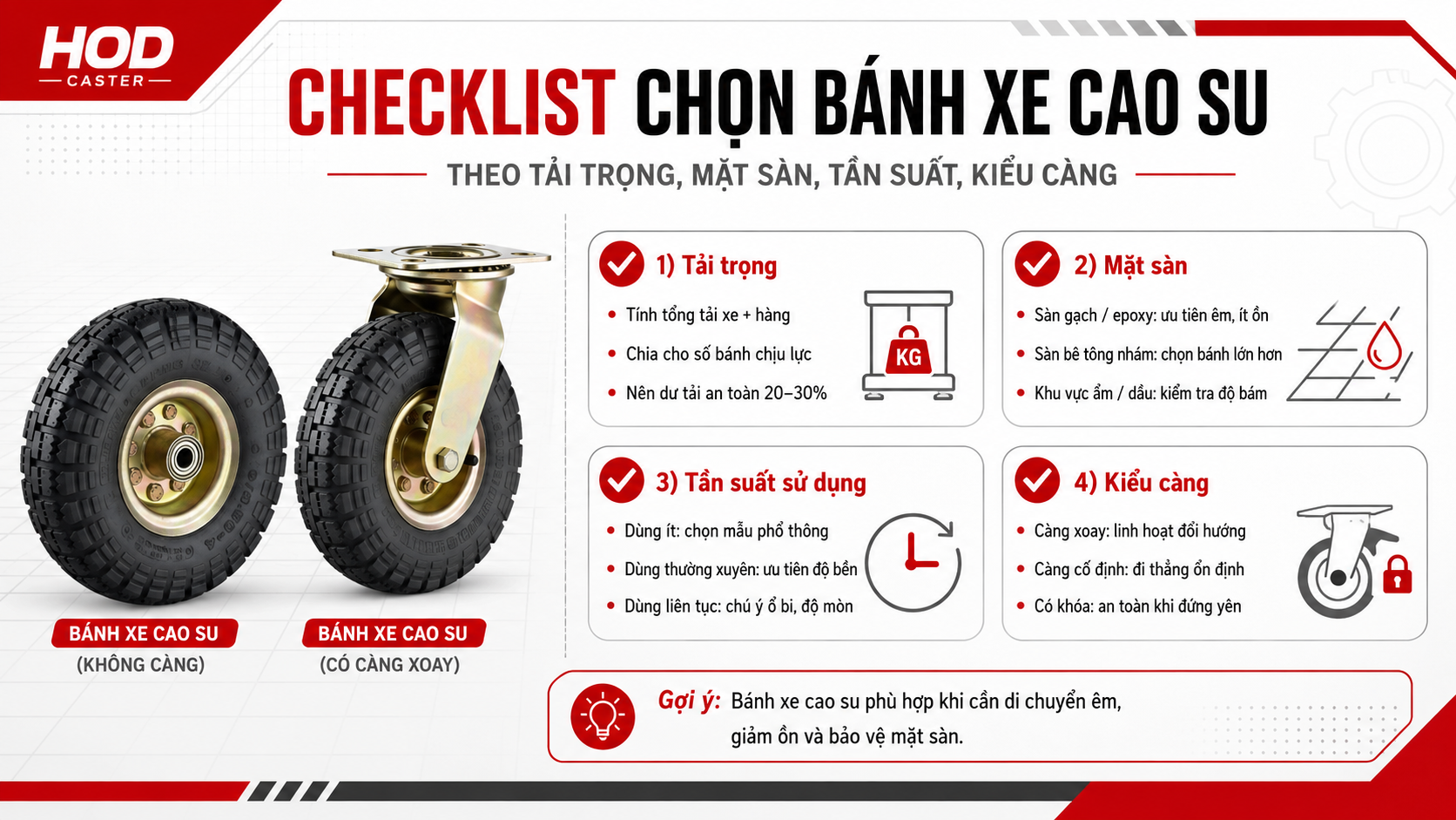 Infographic cách chọn bánh xe đẩy cao su theo tải trọng và mặt sàn